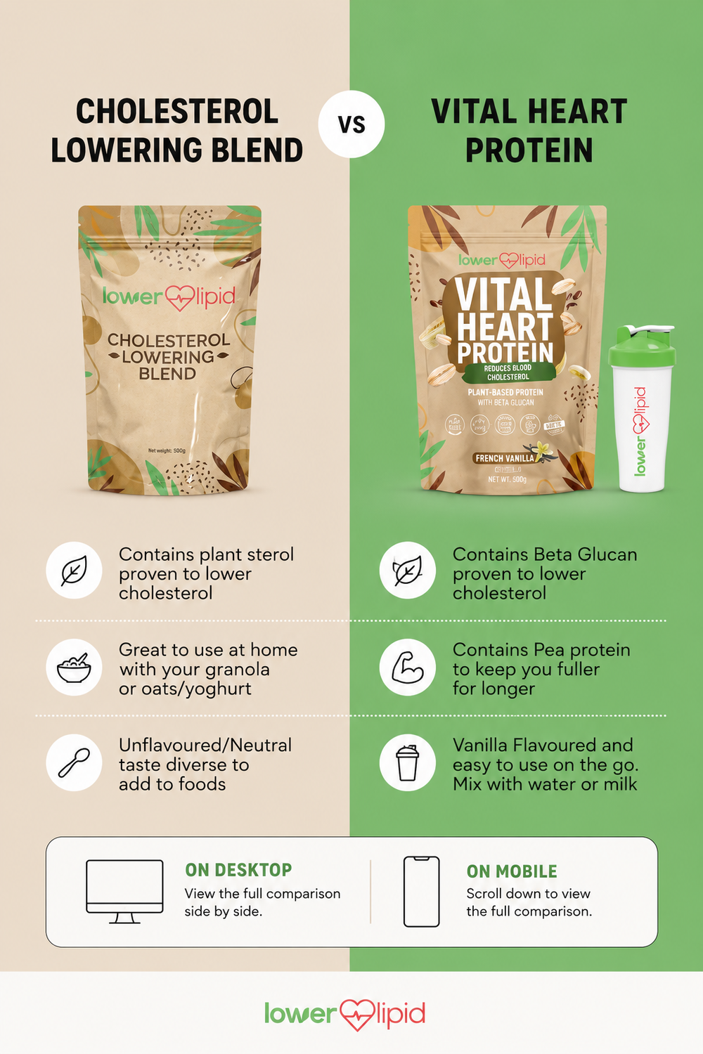 Cholesterol-Lowering Blend versus Vital Heart Protein comparison