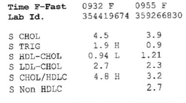 Mike's blood test results after 5 months of Lower Lipid
